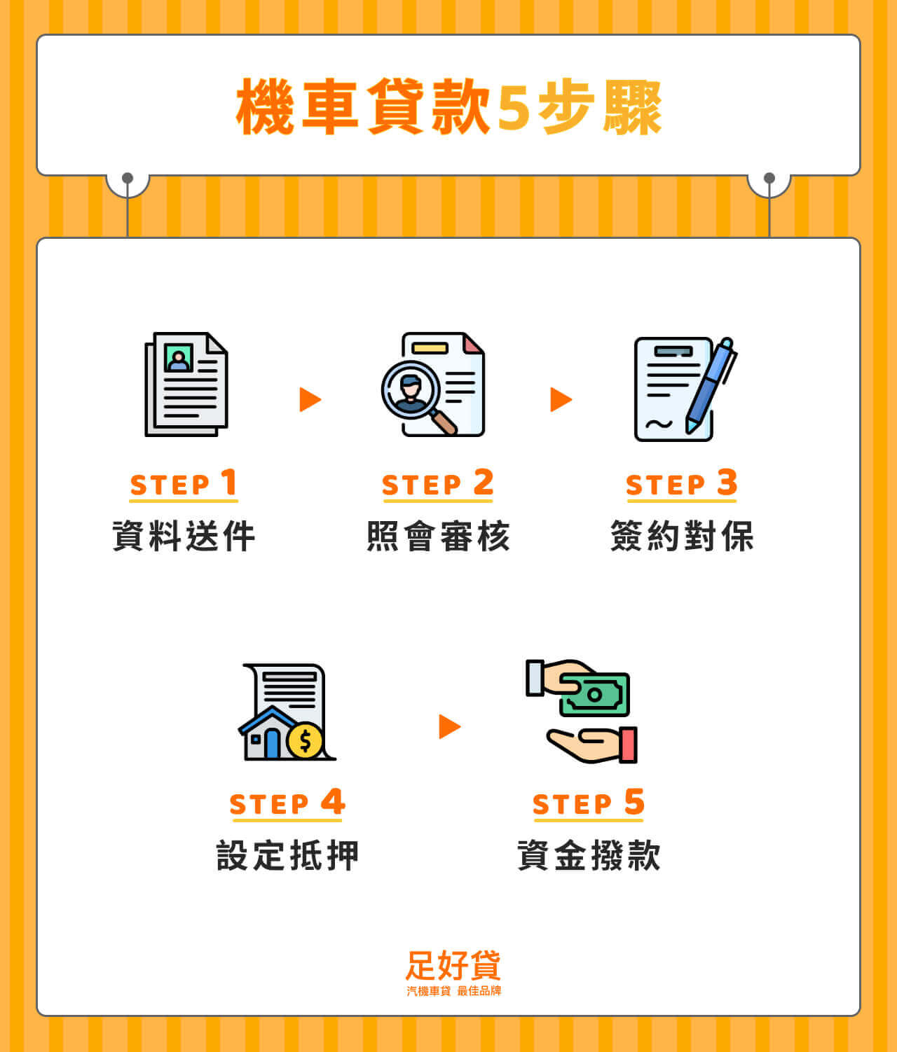 機車貸款5步驟