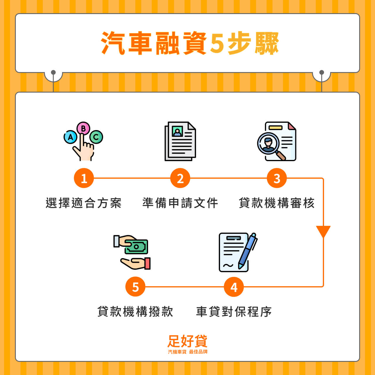汽車融資5步驟