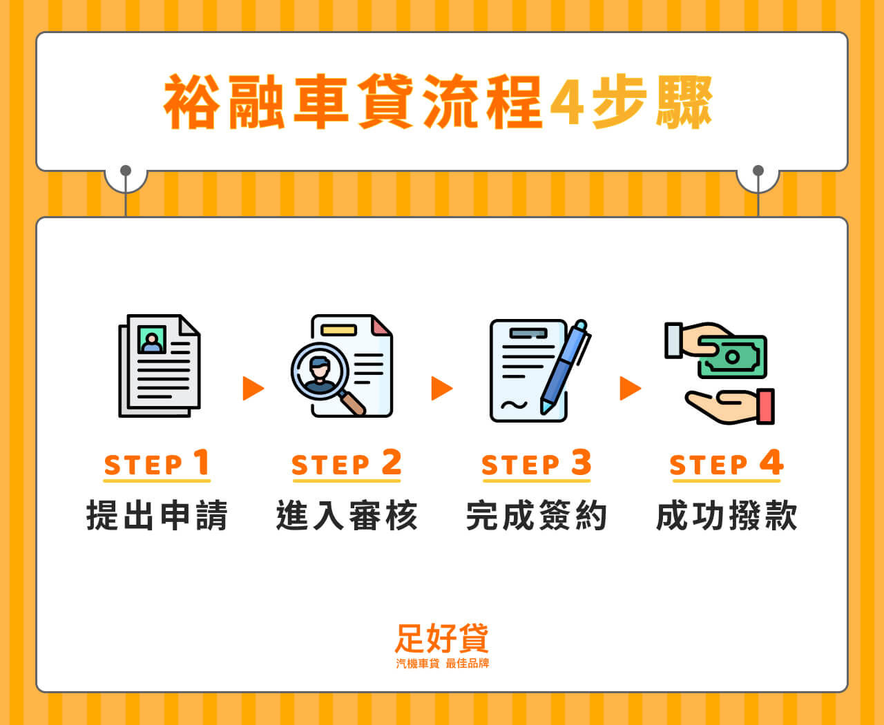 裕融車貸流程4步驟